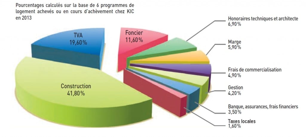 Le Coût D'un Logement