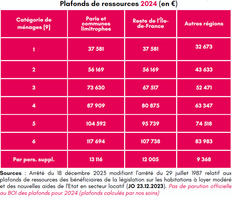 plafonds ressources 2024 tva 5.5 immobilier